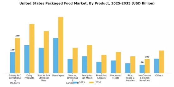US Packaged Food Market Segment Image 0