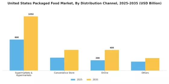 US Packaged Food Market Segment Image 1