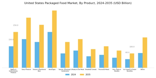 US Packaged Food Market Segment Image 0