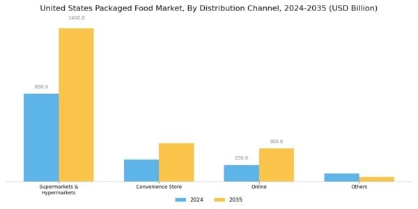 US Packaged Food Market Segment Image 1