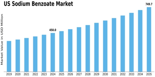 US Sodium Benzoate Market Size