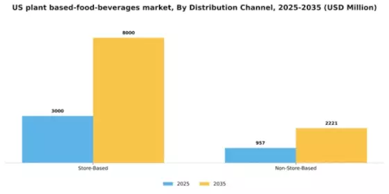 US Plant-Based Food & Beverages Market Segment Image 1