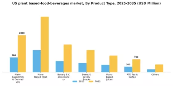 US Plant-Based Food & Beverages Market Segment Image 2