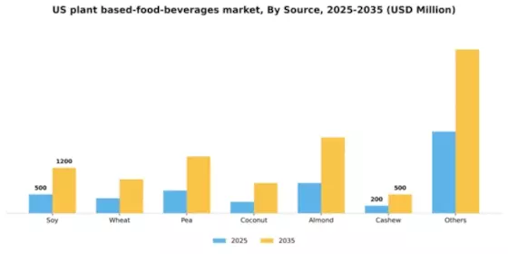 US Plant-Based Food & Beverages Market Segment Image 3