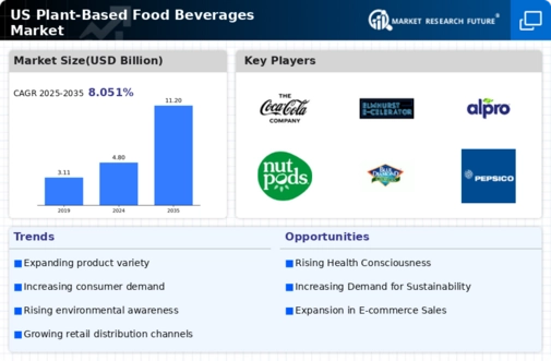 US Plant-Based Food & Beverages Market Infographic