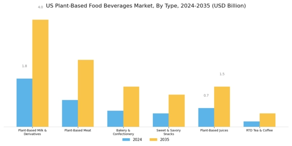 US Plant-Based Food & Beverages Market Segment Image 0
