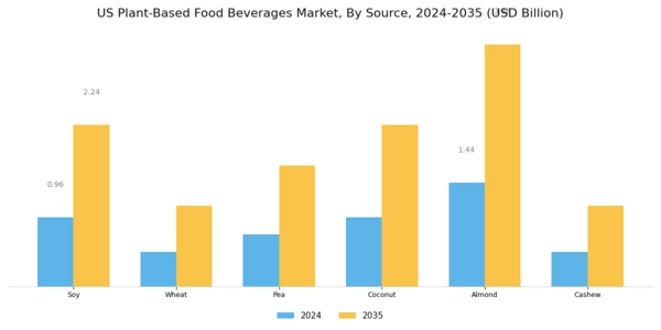 US Plant-Based Food & Beverages Market Segment Image 1