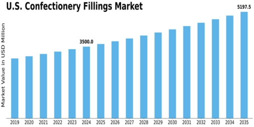 US Confectionery Fillings Market Size