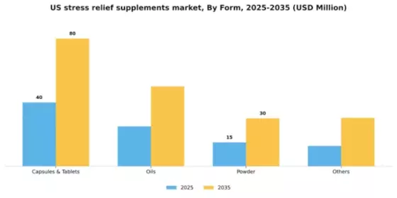 US Stress Relief Supplements Market Segment Image 2