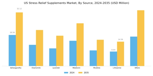 US Stress Relief Supplements Market Segment Image 0