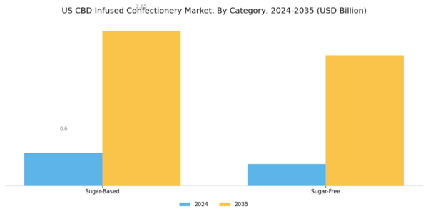 US CBD-Infused Confectionery Market Segment Image 1