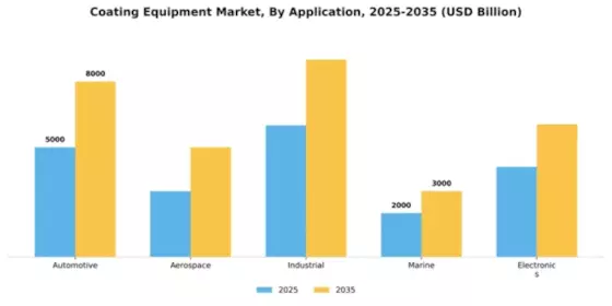 Coating Equipment Market Segment Image 0