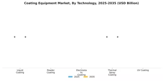 Coating Equipment Market Segment Image 2