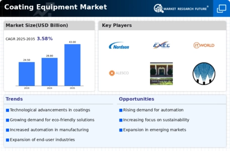 Coating Equipment Market Infographic