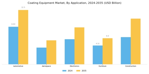 Coating Equipment Market Segment Image 0