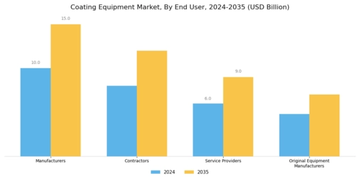 Coating Equipment Market Segment Image 2