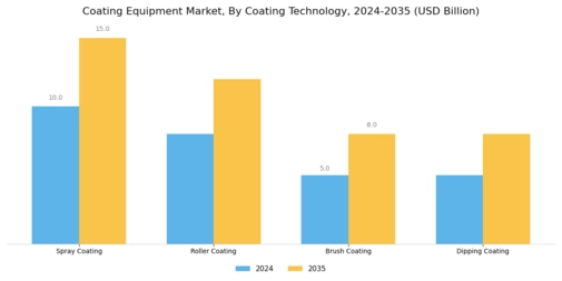 Coating Equipment Market Segment Image 3