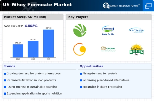 US Whey Permeate Market Infographic