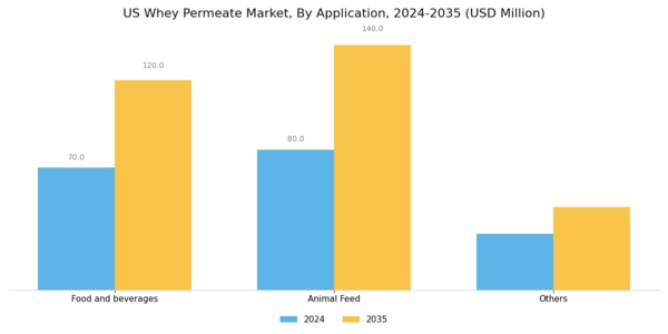 US Whey Permeate Market Segment Image 0