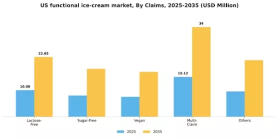 US Functional Ice Cream Market Segment Image 0