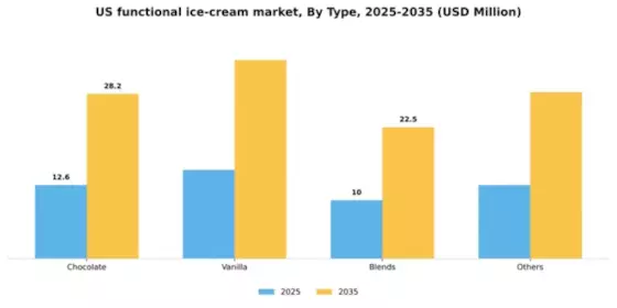 US Functional Ice Cream Market Segment Image 2