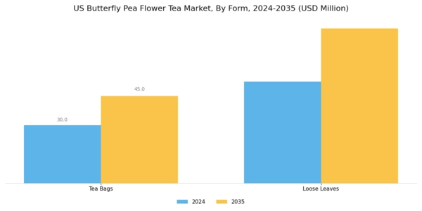 US Butterfly Pea Flower Tea Market Segment Image 0