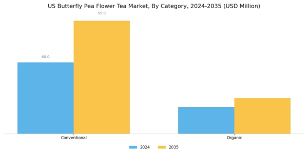 US Butterfly Pea Flower Tea Market Segment Image 1