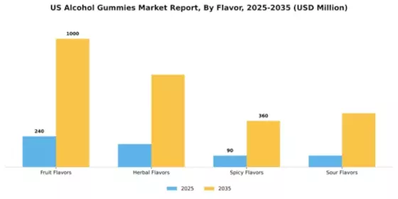 US Alcohol Gummies Market Segment Image 1