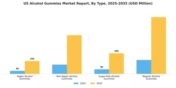 US Alcohol Gummies Market Segment Image 3