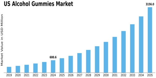 US Alcohol Gummies Market Size
