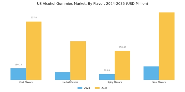 US Alcohol Gummies Market Segment Image 1