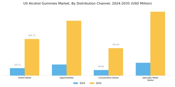 US Alcohol Gummies Market Segment Image 2