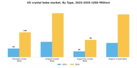 US Crystal Boba Market Segment Image 3
