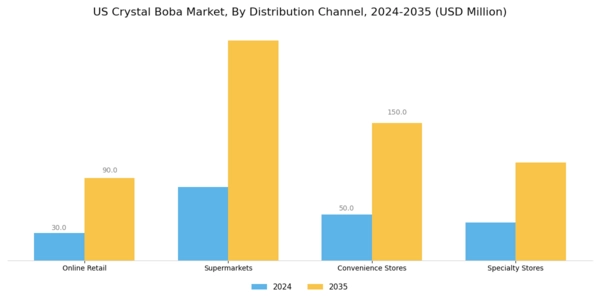 US Crystal Boba Market Segment Image 1