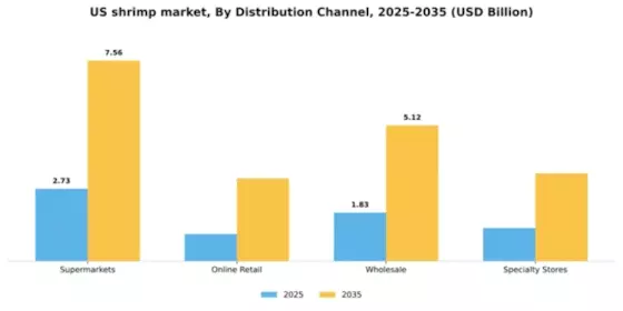US Shrimp Market Segment Image 0