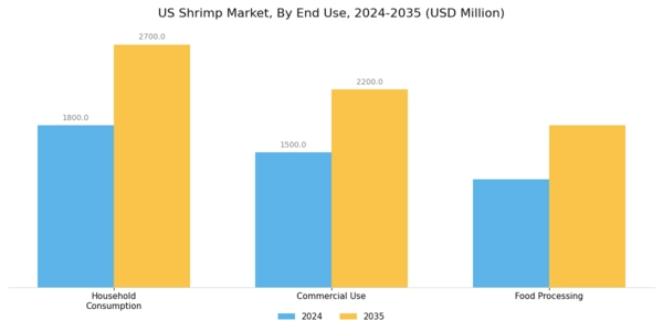 US Shrimp Market Segment Image 1