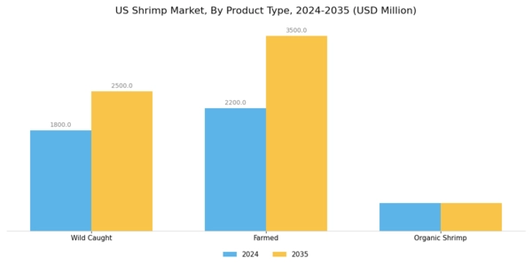 US Shrimp Market Segment Image 2