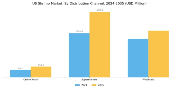 US Shrimp Market Segment Image 3