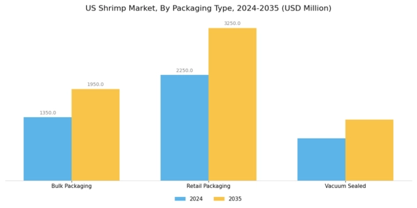 US Shrimp Market Segment Image 4