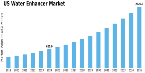 US Water Enhancer Market Size