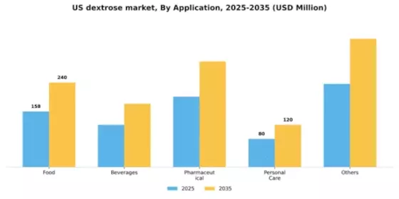 US Dextrose Market Segment Image 0