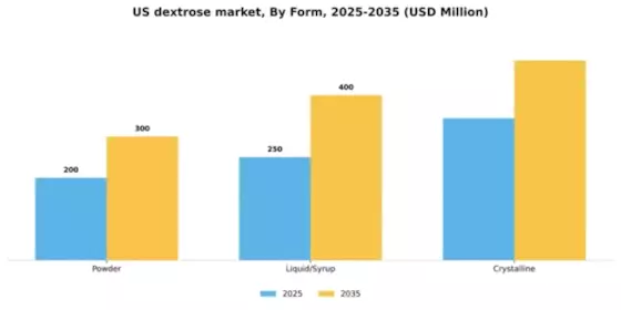 US Dextrose Market Segment Image 1