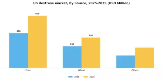 US Dextrose Market Segment Image 2