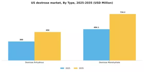 US Dextrose Market Segment Image 3