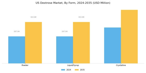 US Dextrose Market Segment Image 1