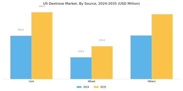US Dextrose Market Segment Image 2
