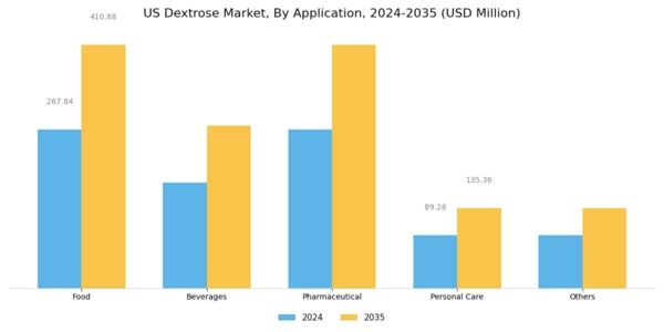 US Dextrose Market Segment Image 3