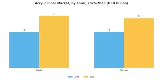 Acrylic Fiber Market Segment Image 0
