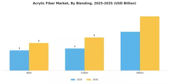 Acrylic Fiber Market Segment Image 1