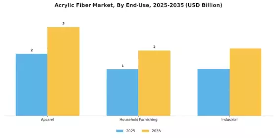 Acrylic Fiber Market Segment Image 2